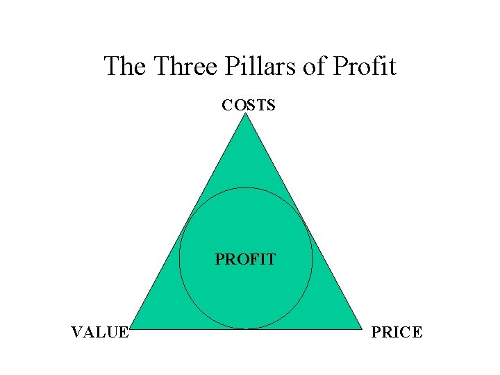 The Three Pillars of Profit COSTS PROFIT VALUE PRICE The Three Pillars of Profit COSTS PROFIT VALUE PRICE