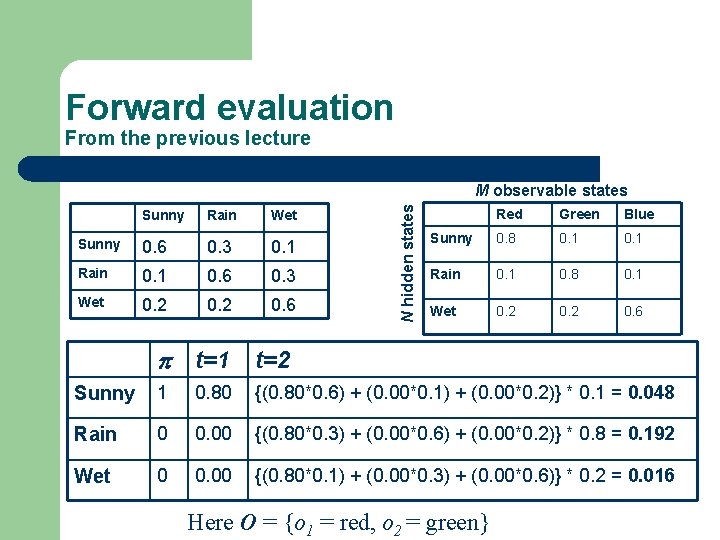 Forward evaluation From the previous lecture Sunny Rain Wet Sunny 0. 6 0. 3 Forward evaluation From the previous lecture Sunny Rain Wet Sunny 0. 6 0. 3