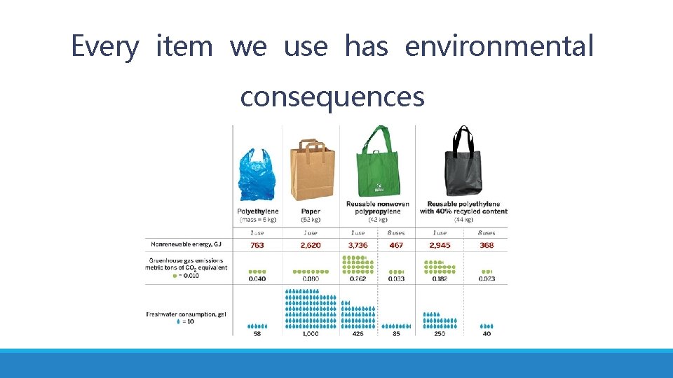 Every item we use has environmental consequences 