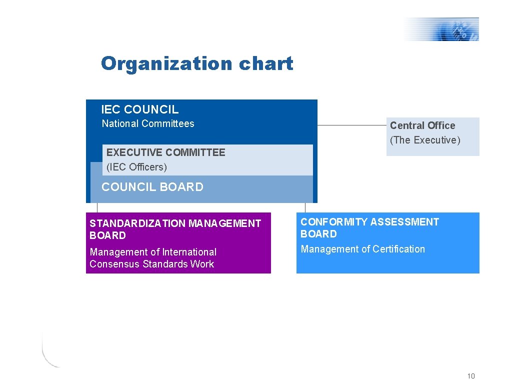 Organization chart IEC COUNCIL National Committees Central Office (The Executive) EXECUTIVE COMMITTEE (IEC Officers)