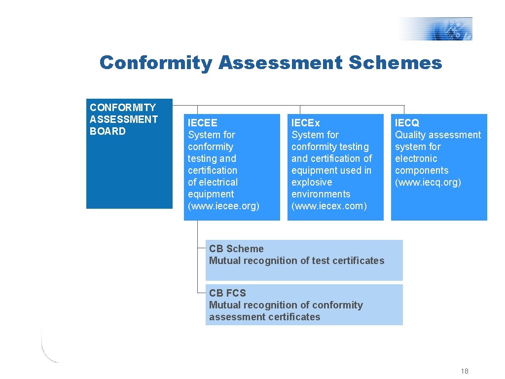 Conformity Assessment Schemes CONFORMITY ASSESSMENT BOARD IECEE System for conformity testing and certification of
