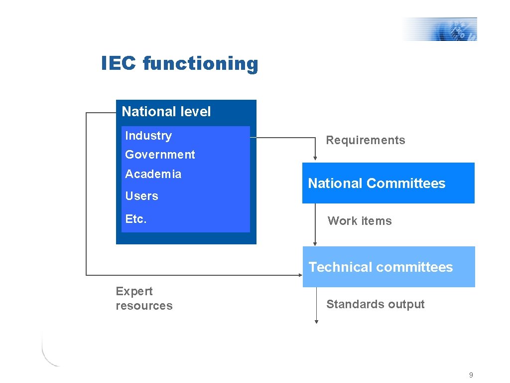 IEC functioning National level Industry Requirements Government Academia Users Etc. National Committees Work items