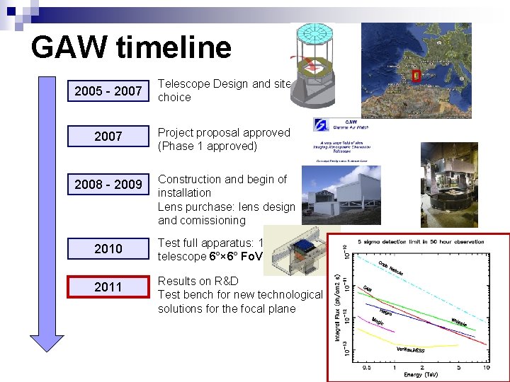 GAW timeline 2005 - 2007 Telescope Design and site choice 2007 Project proposal approved