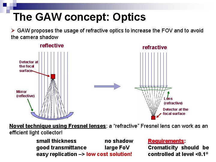 The GAW concept: Optics Ø GAW proposes the usage of refractive optics to increase