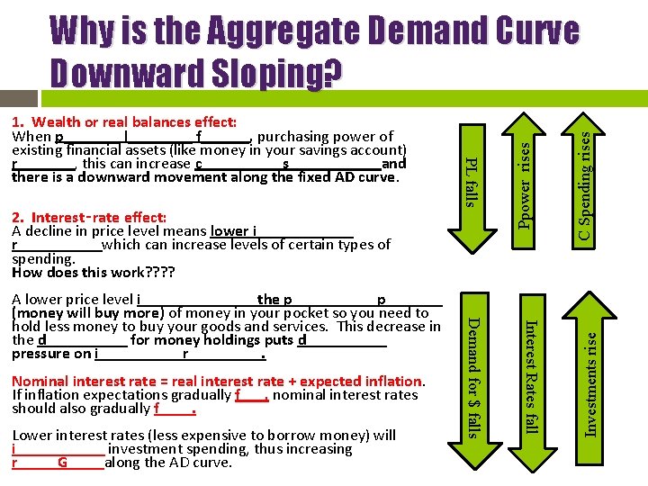 Interest Rates fall Demand for $ falls C Spending rises Investments rise PL falls