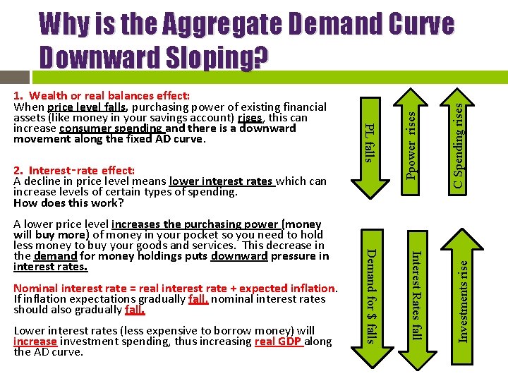 Interest Rates fall Demand for $ falls C Spending rises Investments rise PL falls