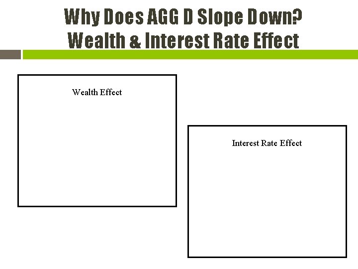 Why Does AGG D Slope Down? Wealth & Interest Rate Effect Wealth Effect Interest