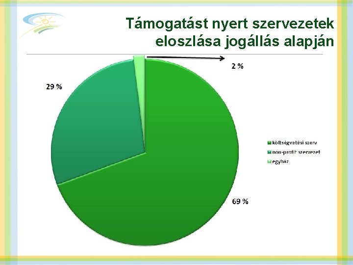 Támogatást nyert szervezetek eloszlása jogállás alapján 