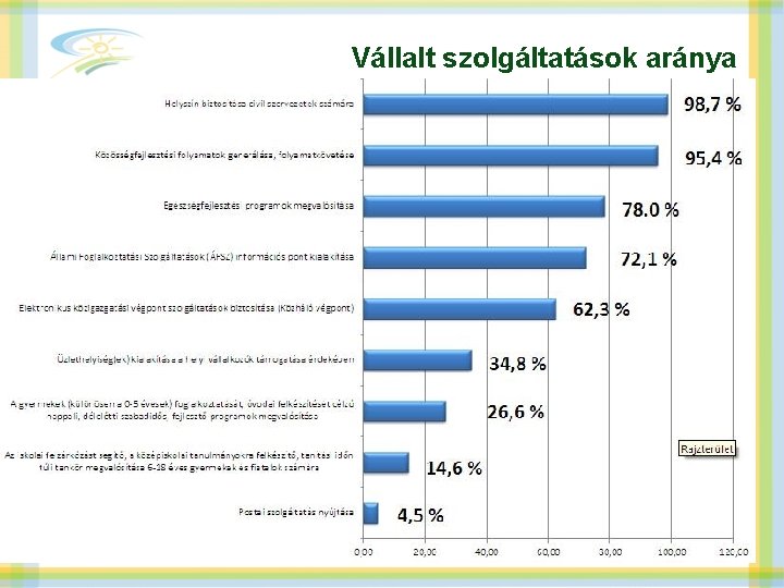 Vállalt szolgáltatások aránya 