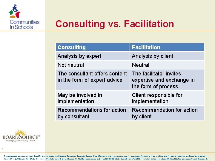 Consulting vs. Facilitation Consulting Facilitation Analysis by expert Analysis by client Not neutral Neutral