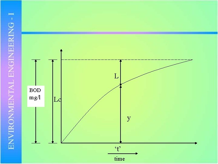  L BOD mg/l Lo y ‘t’ time 