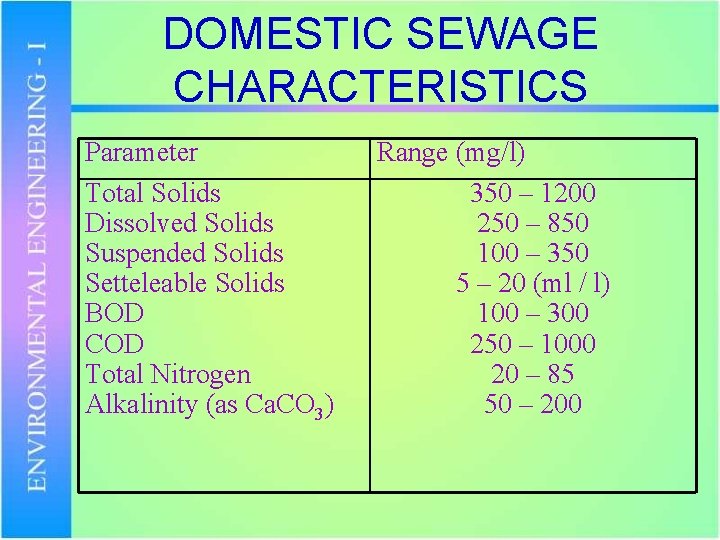 DOMESTIC SEWAGE CHARACTERISTICS Parameter Total Solids Dissolved Solids Suspended Solids Setteleable Solids BOD COD