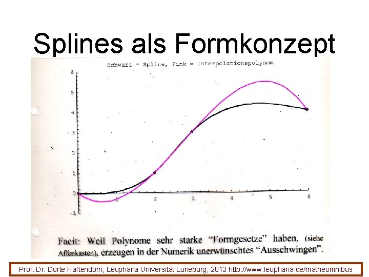 Splines als Formkonzept Prof. Dr. Dörte Haftendorn, Leuphana Universität Lüneburg, 2013 http: //www. leuphana.