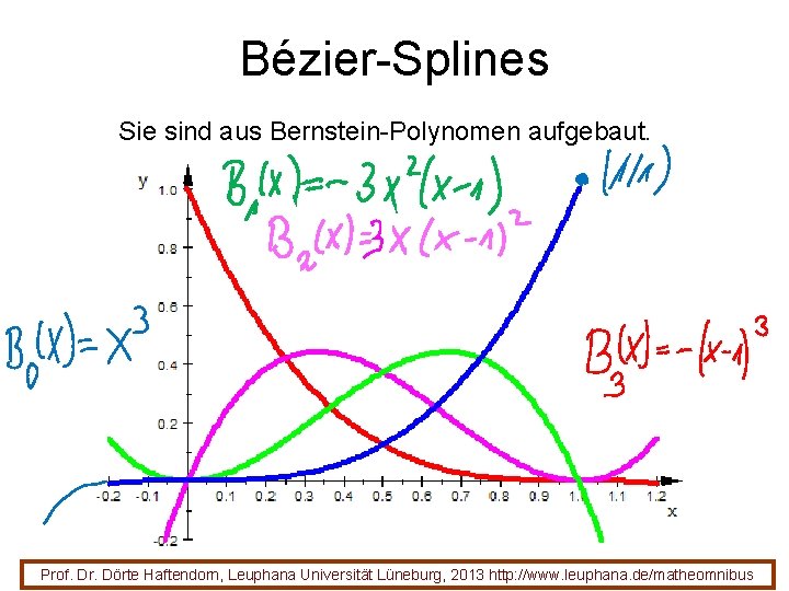 Bézier-Splines Sie sind aus Bernstein-Polynomen aufgebaut. Prof. Dr. Dörte Haftendorn, Leuphana Universität Lüneburg, 2013