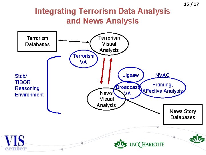 Integrating Terrorism Data Analysis and News Analysis 15 / 17 Terrorism Visual Analysis Terrorism