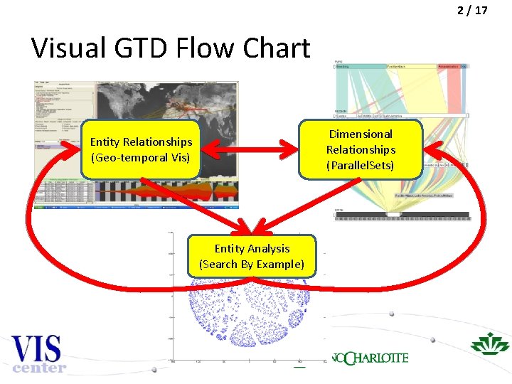 2 / 17 Visual GTD Flow Chart Dimensional Relationships (Parallel. Sets) Entity Relationships (Geo-temporal