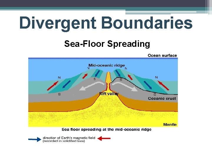 Divergent Boundaries Sea-Floor Spreading Rift valley 