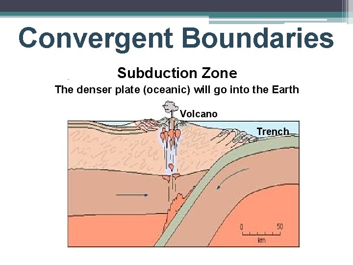 Convergent Boundaries Subduction Zone The denser plate (oceanic) will go into the Earth Volcano