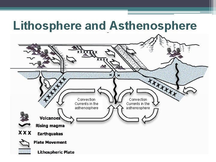 Lithosphere and Asthenosphere Convection Currents in the asthenosphere 