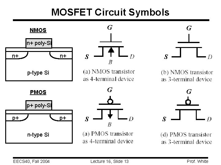 MOSFET Circuit Symbols G NMOS G n+ poly-Si n+ n+ S S p-type Si