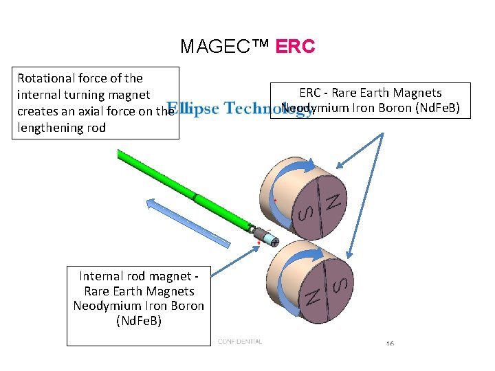 MAGEC™ ERC Rotational force of the internal turning magnet creates an axial force on