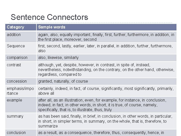 Sentence Connectors Category Sample words addition again, also, equally important, finally, first, furthermore, in