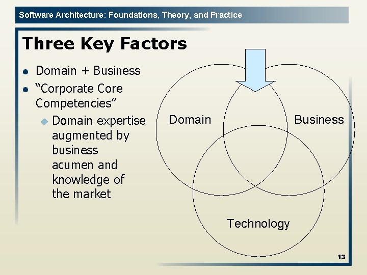 Software Architecture: Foundations, Theory, and Practice Three Key Factors l l Domain + Business