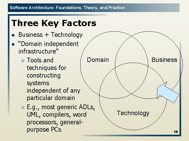 Software Architecture: Foundations, Theory, and Practice Three Key Factors l l Business + Technology