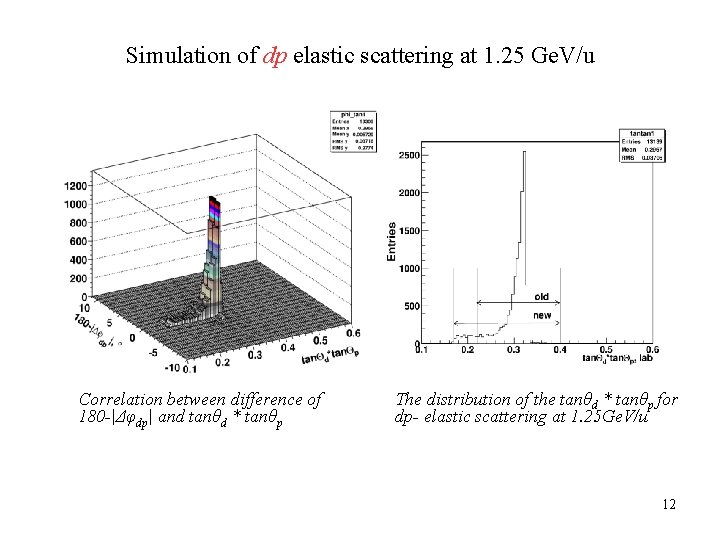 Simulation of dp elastic scattering at 1. 25 Ge. V/u Correlation between difference of