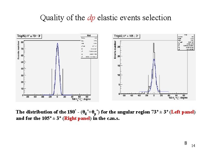 Quality of the dp elastic events selection The distribution of the 180º - (θd*+θp*)