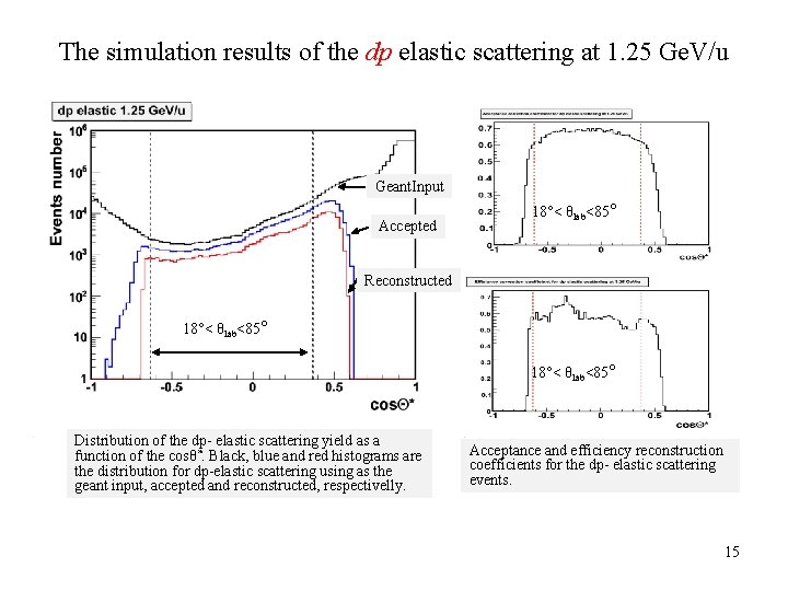 The simulation results of the dp elastic scattering at 1. 25 Ge. V/u Geant.