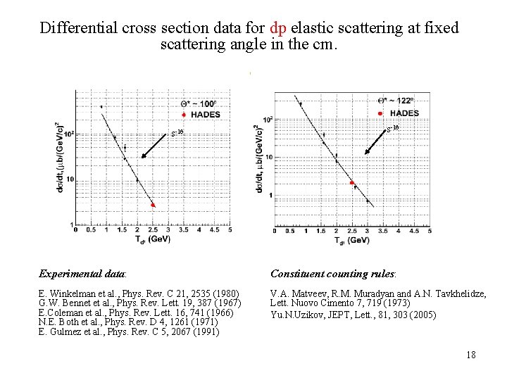 Differential cross section data for dp elastic scattering at fixed scattering angle in the