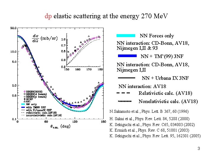 dp elastic scattering at the energy 270 Me. V NN Forces only NN interaction: