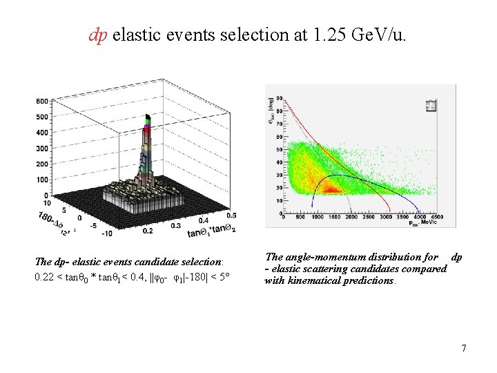 dp elastic events selection at 1. 25 Ge. V/u. The dp- elastic events candidate dp elastic events selection at 1. 25 Ge. V/u. The dp- elastic events candidate