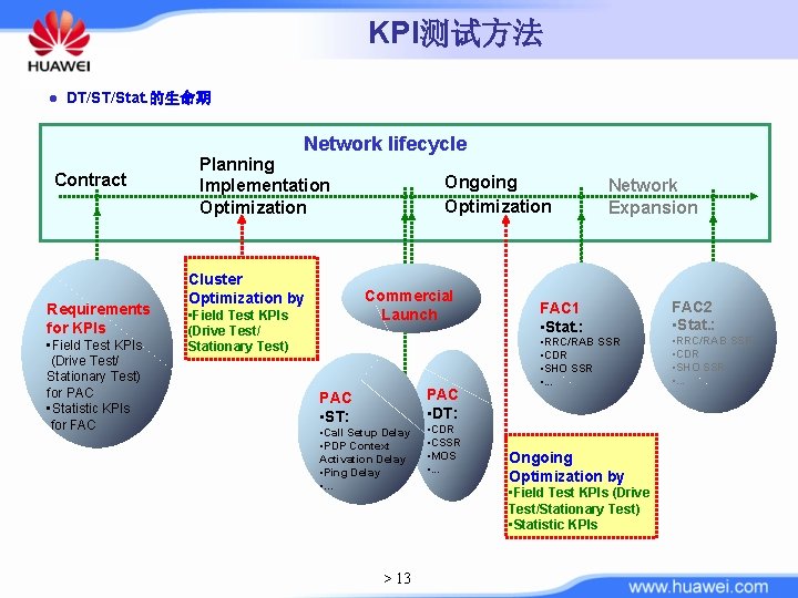 KPI测试方法 l DT/ST/Stat. 的生命期 Network lifecycle Contract Requirements for KPIs • Field Test KPIs