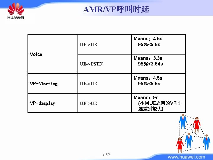 AMR/VP呼叫时延 UE->UE Means： 4. 5 s 95％<5. 5 s UE->PSTN Means： 3. 3 s