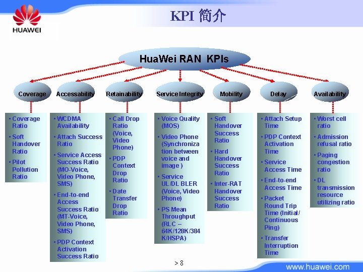 KPI 简介 Hua. Wei RAN KPIs Coverage Accessability • Coverage Ratio • WCDMA Availability