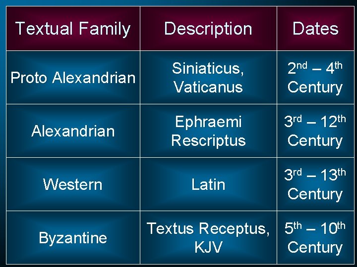 Textual Family Description Dates Proto Alexandrian Siniaticus, Vaticanus 2 nd – 4 th Century