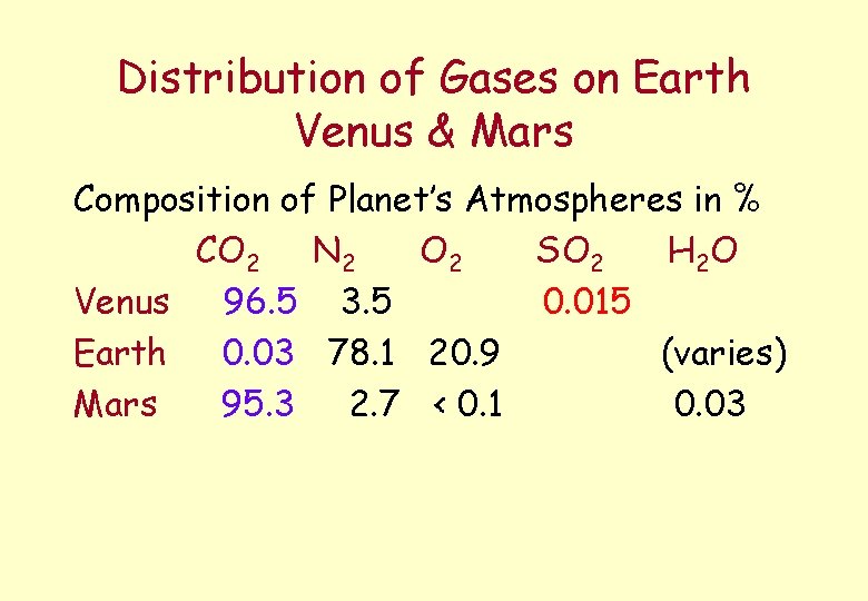 Distribution of Gases on Earth Venus & Mars Composition of Planet’s Atmospheres in %