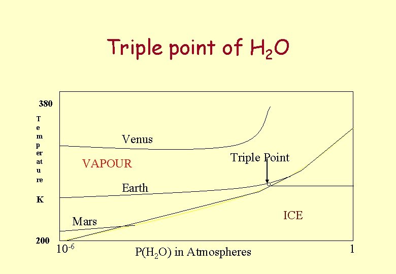 Triple point of H 2 O 380 T e m p er at u