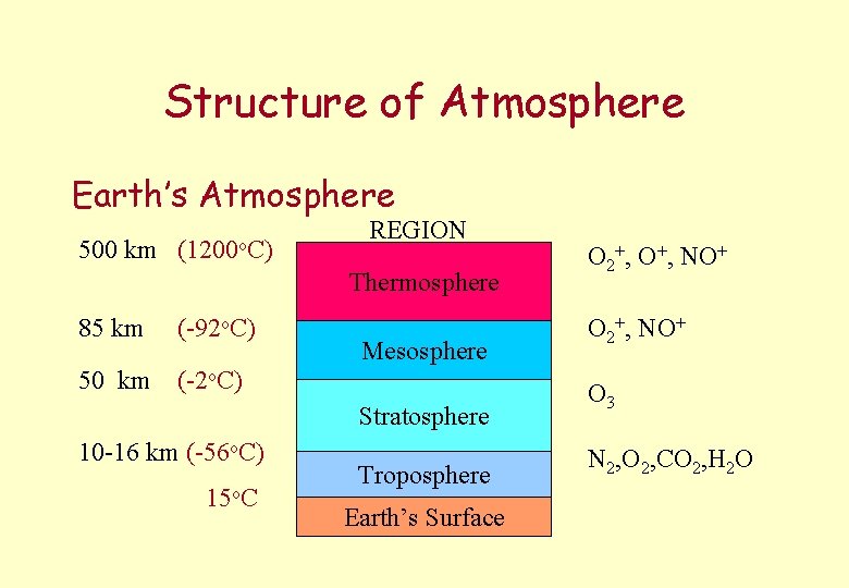 Structure of Atmosphere Earth’s Atmosphere 500 km (1200 o. C) REGION Thermosphere 85 km