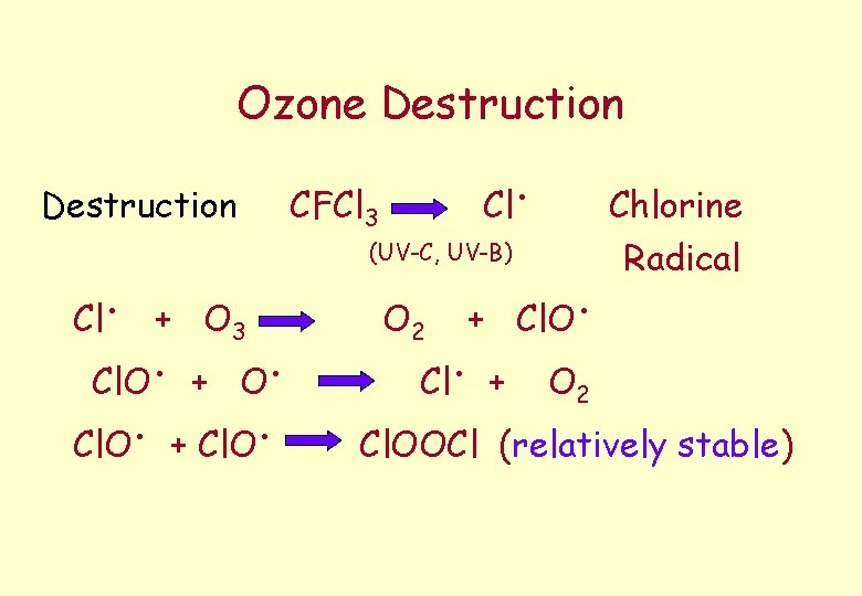 Ozone Destruction . Cl + O 3. . Cl. O + O. . Cl.