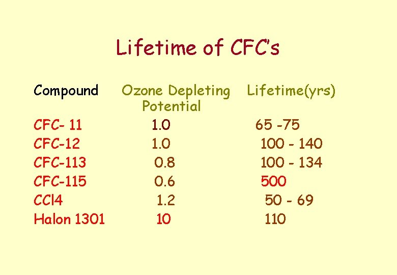 Lifetime of CFC’s Compound CFC- 11 CFC-12 CFC-113 CFC-115 CCl 4 Halon 1301 Ozone