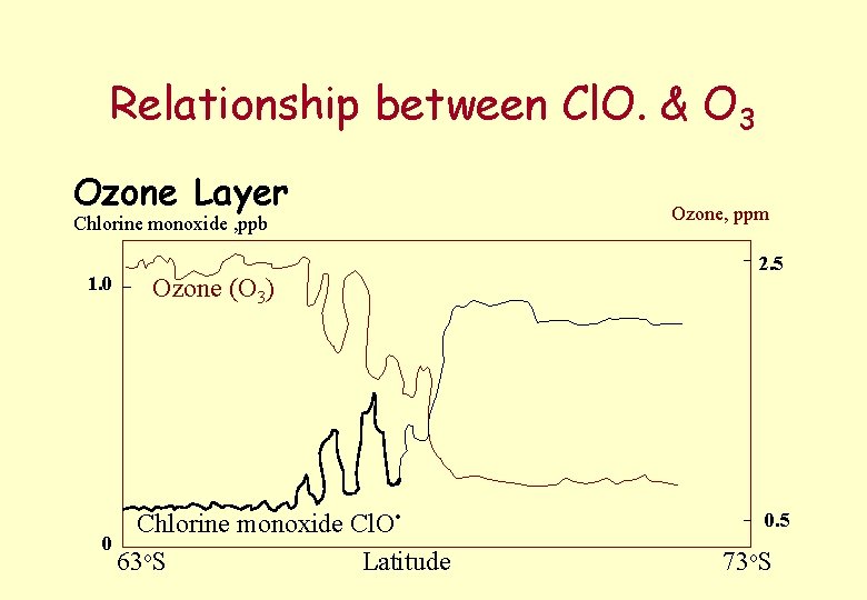 Relationship between Cl. O. & O 3 Ozone Layer Chlorine monoxide , ppb 1.
