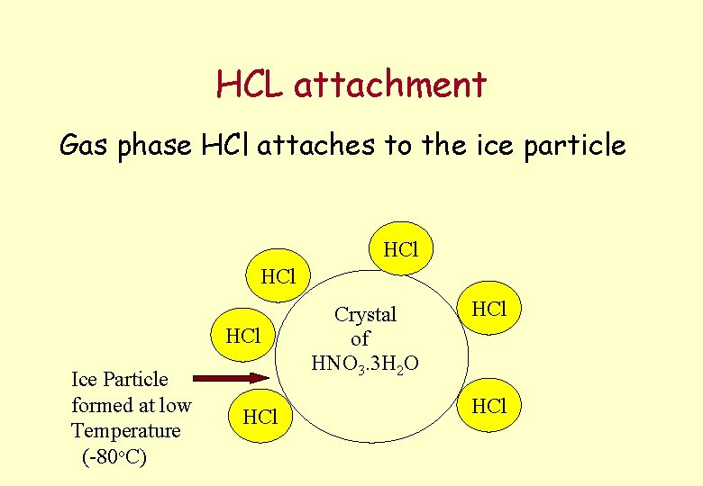 HCL attachment Gas phase HCl attaches to the ice particle HCl HCl Ice Particle