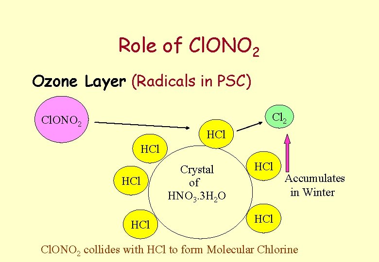 Role of Cl. ONO 2 Ozone Layer (Radicals in PSC) Cl 2 Cl. ONO