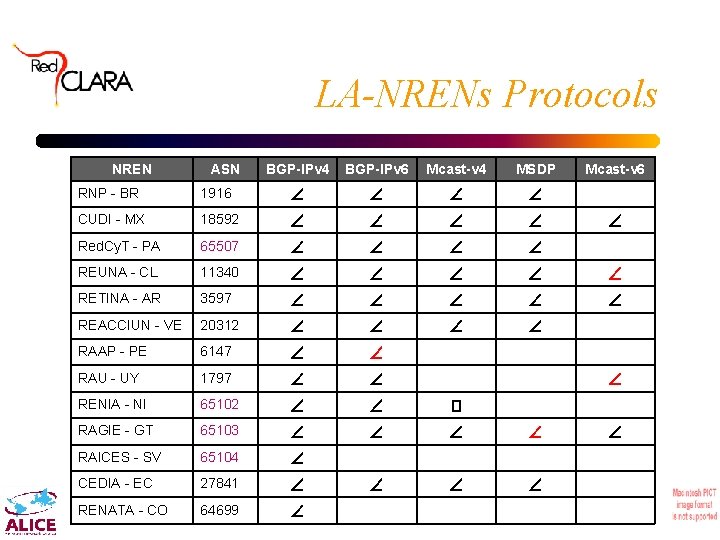 LA-NRENs Protocols NREN ASN BGP-IPv 4 BGP-IPv 6 Mcast-v 4 MSDP Mcast-v 6 RNP