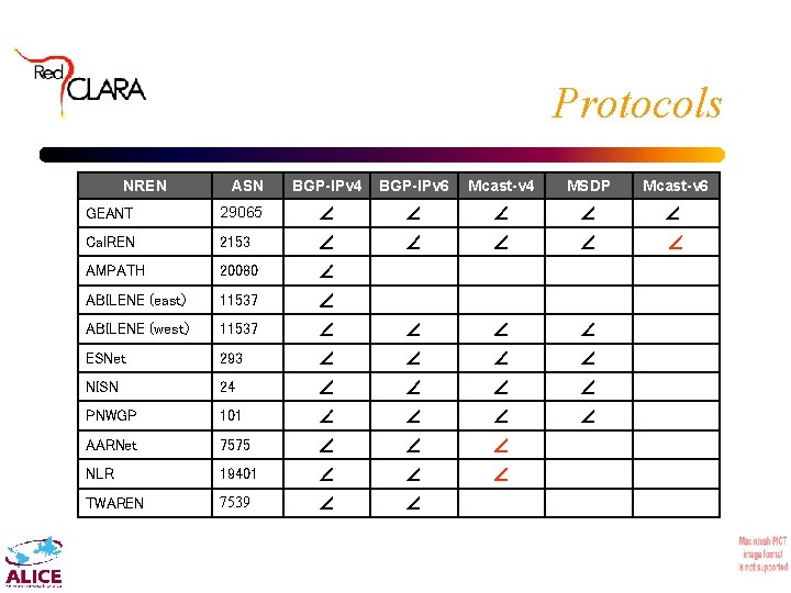 Protocols NREN ASN BGP-IPv 4 BGP-IPv 6 Mcast-v 4 MSDP Mcast-v 6 GEANT 29065