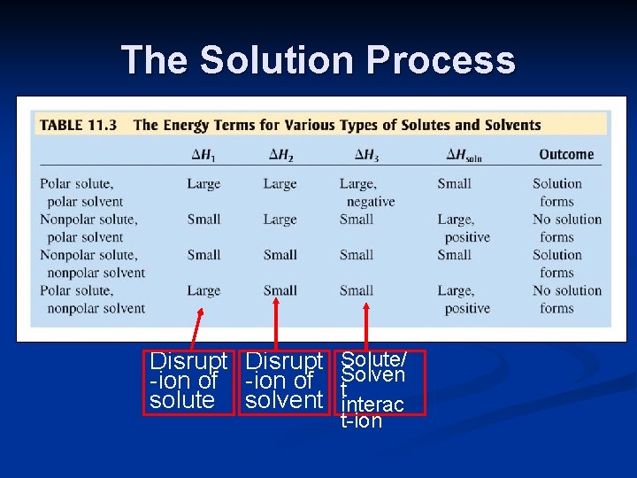 The Solution Process Disrupt Solute/ -ion of Solven solute solvent t interac t-ion 