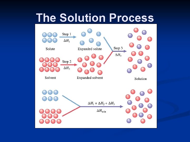 The Solution Process 